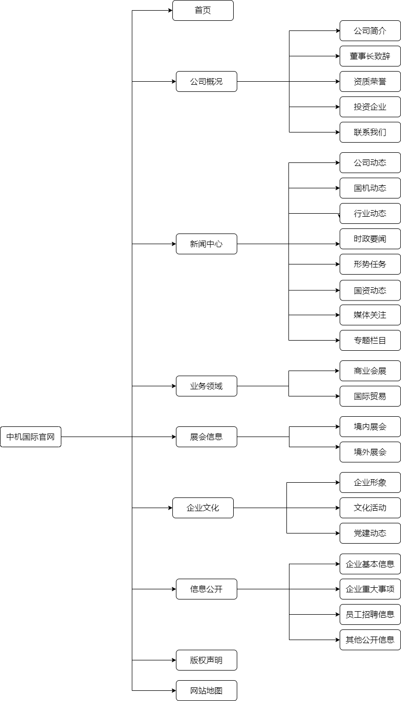 中機(jī)國際內(nèi)容架構(gòu)圖1.png